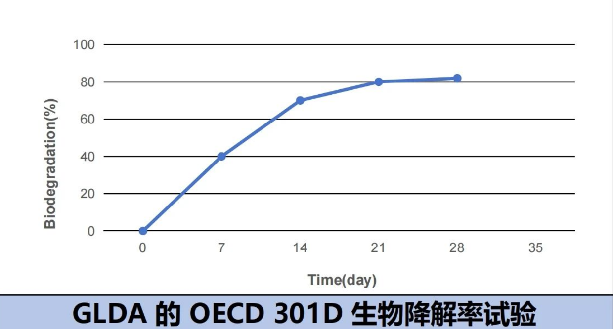 谷氨酸二乙酸四钠OECD 28天生物降解性