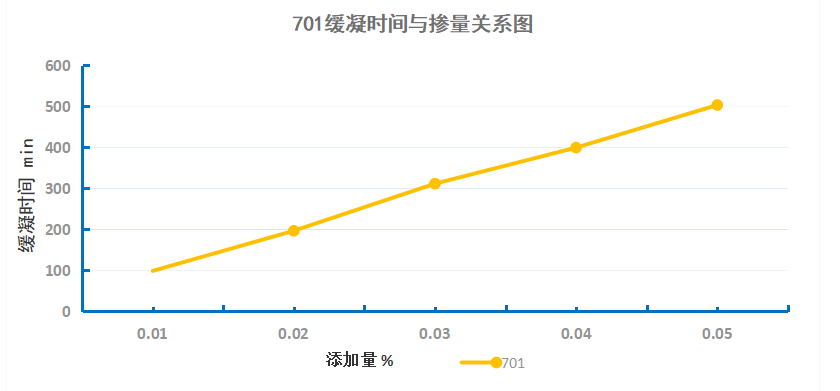 远联化工石膏缓凝剂掺量的线性关系图