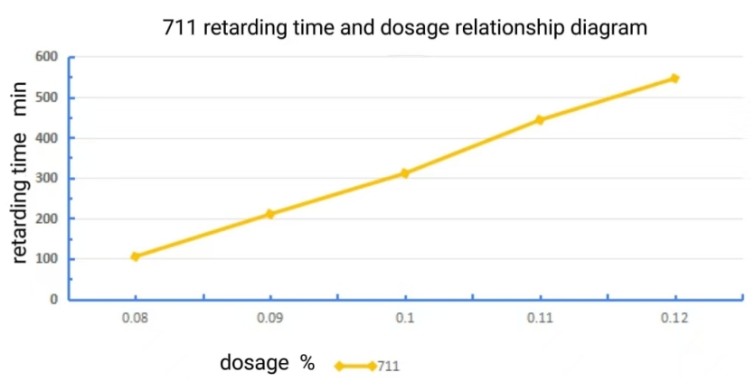远联化工缓凝下路线性图