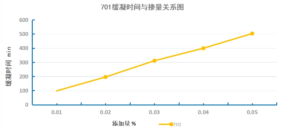 远联化工缓凝时间线性图